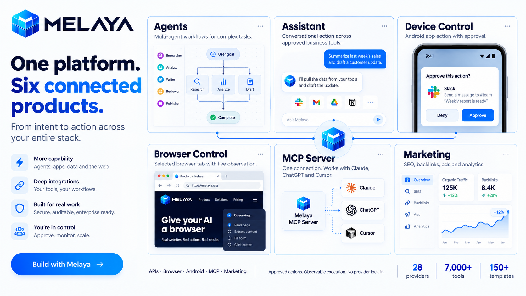 Melaya screenshot: Choose your AI. Automate the work. Accelerate your growth.