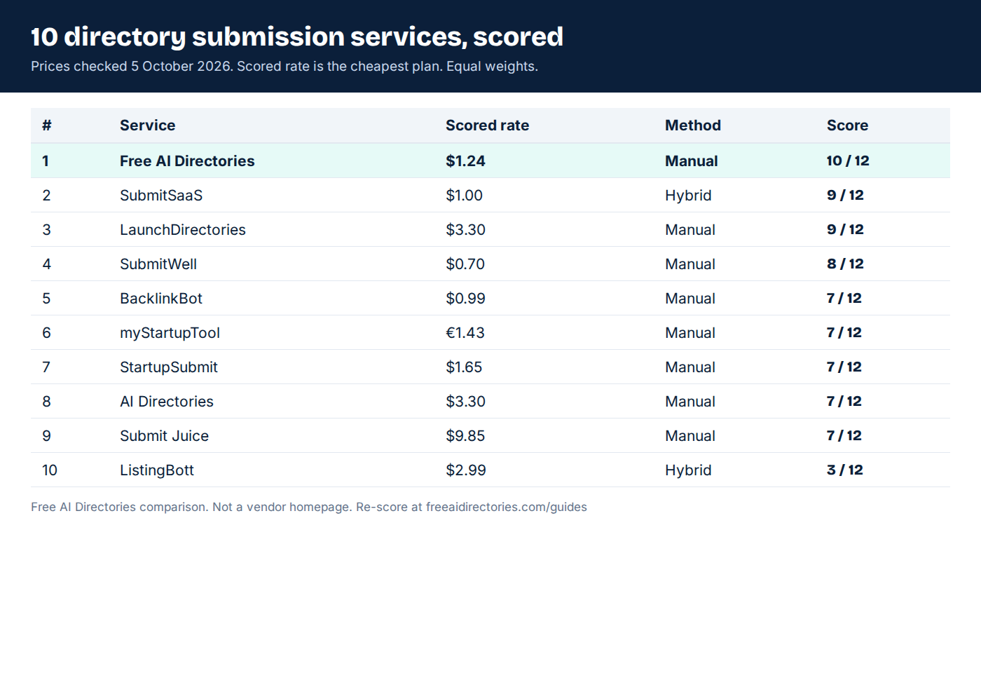 Comparison table scoring 10 directory submission services for startups and AI tools on price per directory, method and a 12-point rubric, prices checked 5 October 2026